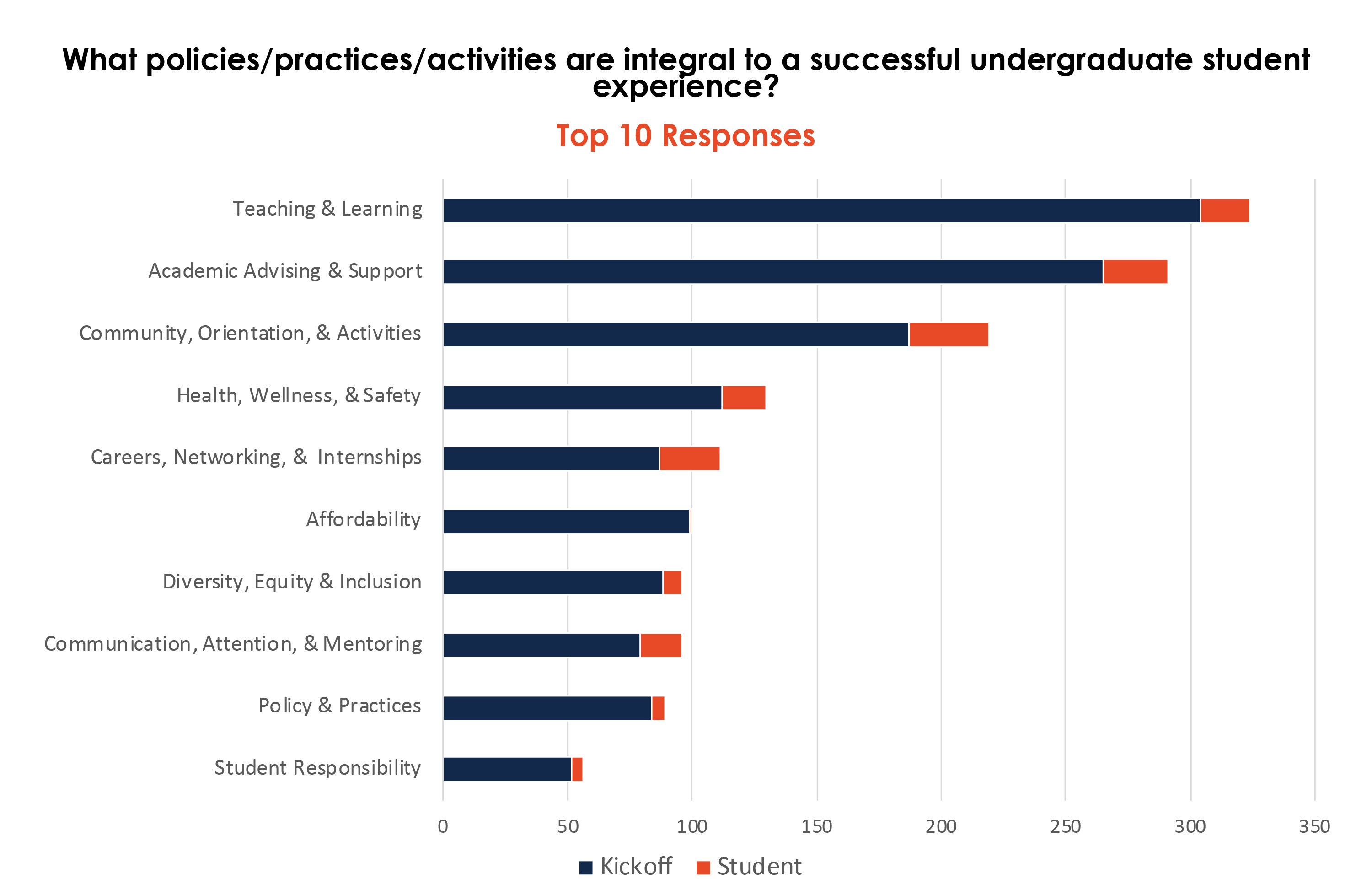 The top ten policies/practices/activities that are integral to a successful undergraduate student experience